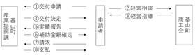 補助金申請のフロー