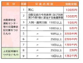 交通災害共済見舞金等級