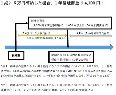 延滞金イメージ