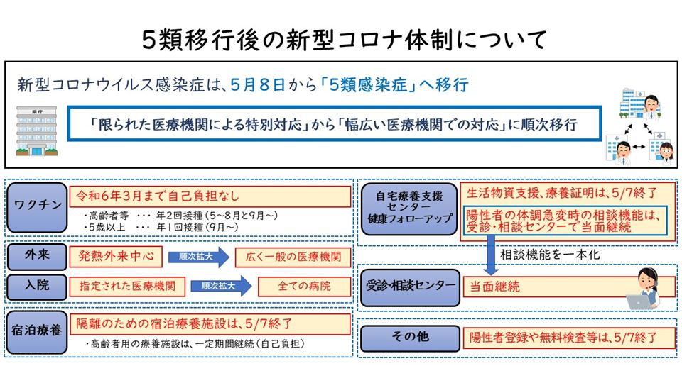 5類移行後の新型コロナ体制について