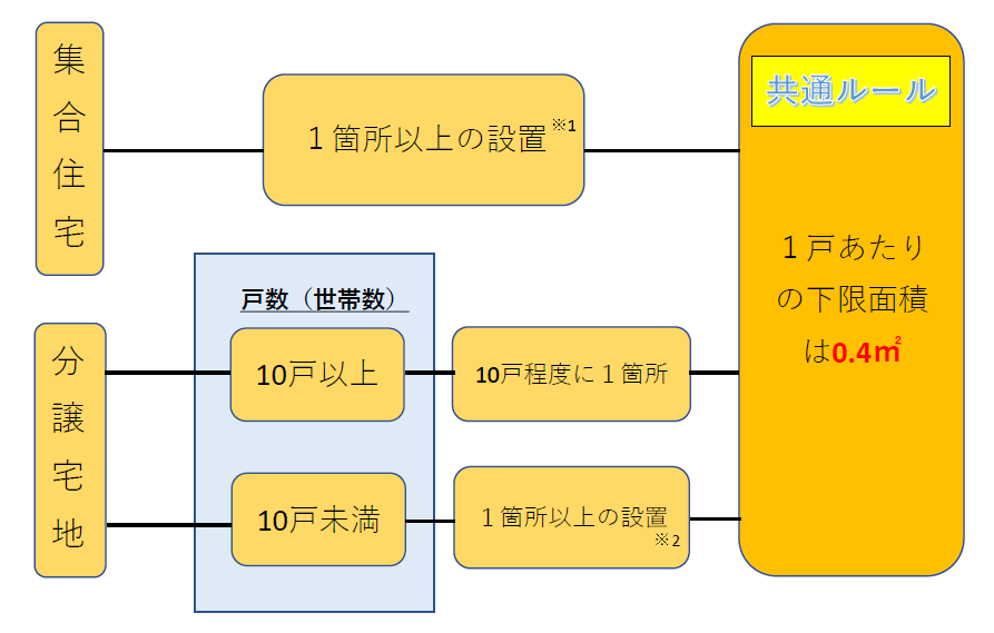 設置基準