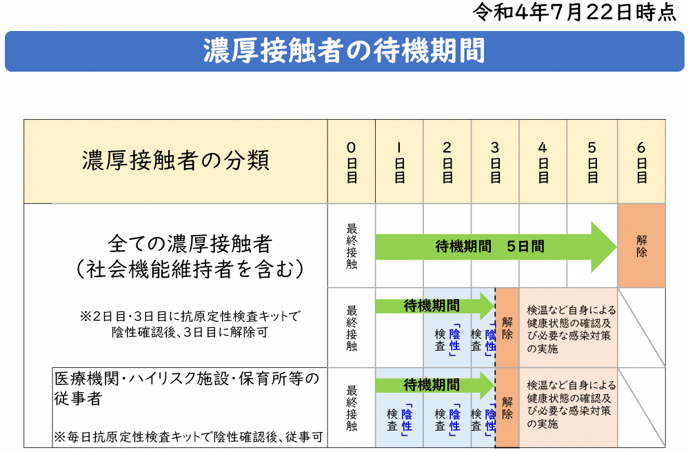 濃厚接触者の待機期間（7.22時点）