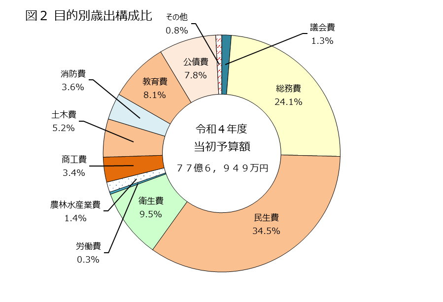 図2