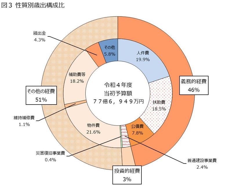 図3