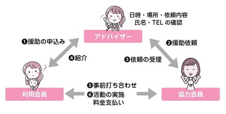 ファミリーサポートセンター図