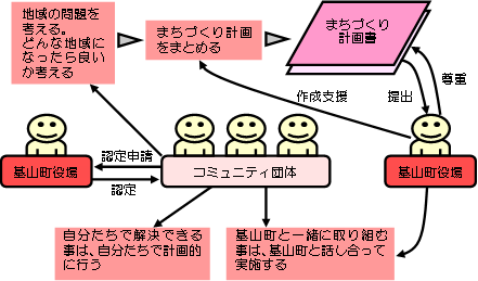まちづくり計画のイメージ画像