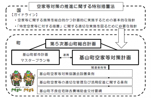 空家等対策計画スキーズ図