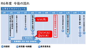 入学までの流れ