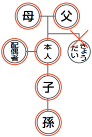 本人、配偶者、父母、子、孫は〇　きょうだいは✕