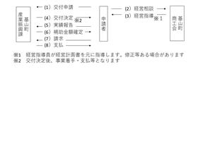 補助金申請のフロー