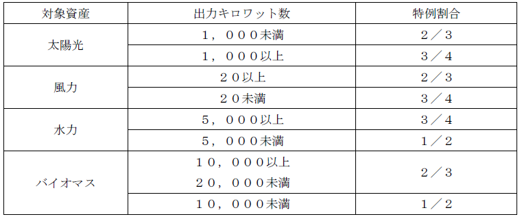 課税標準の特例割合