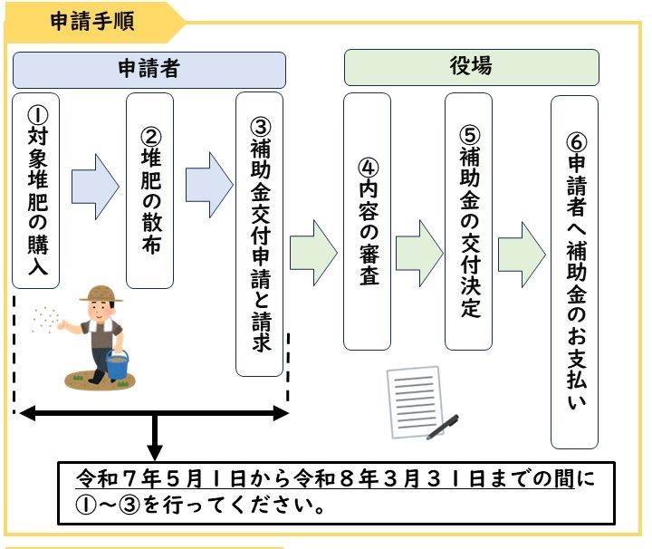 手順（大）