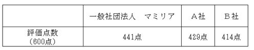 審査結果