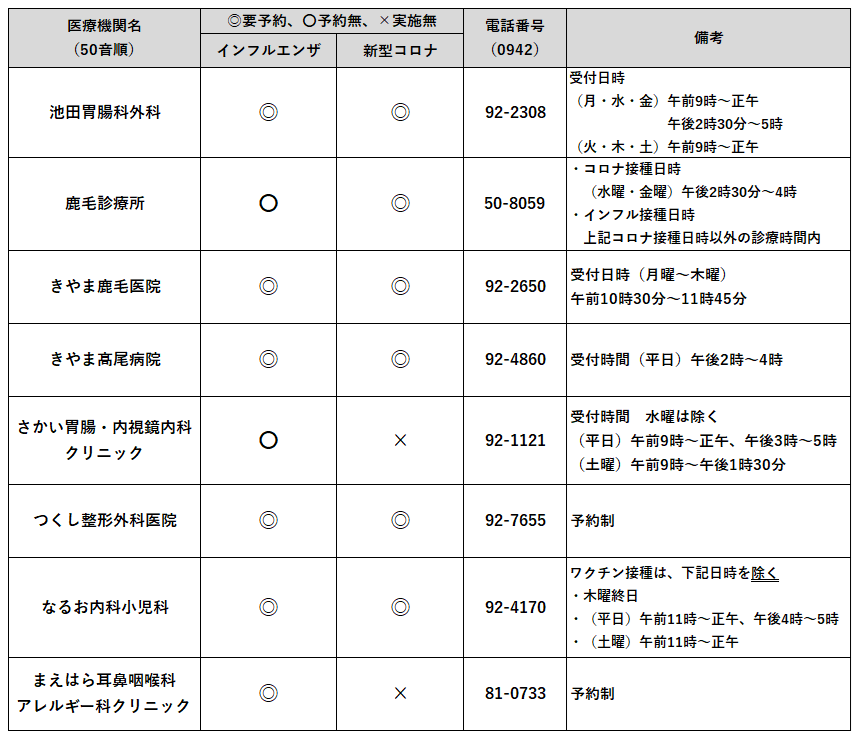 表2