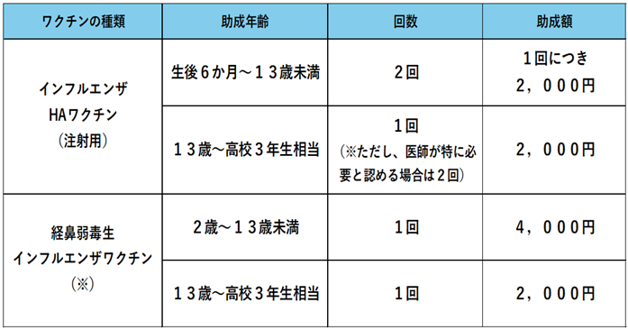 表1