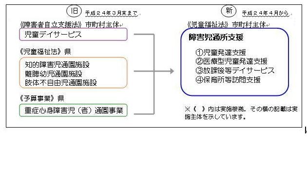 通所サービスの仕組み