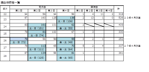 傍聴者一覧